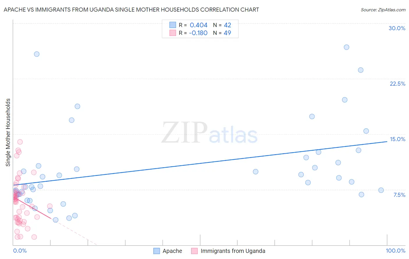 Apache vs Immigrants from Uganda Single Mother Households