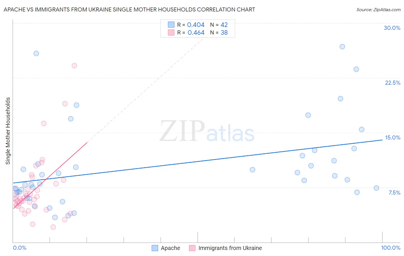 Apache vs Immigrants from Ukraine Single Mother Households