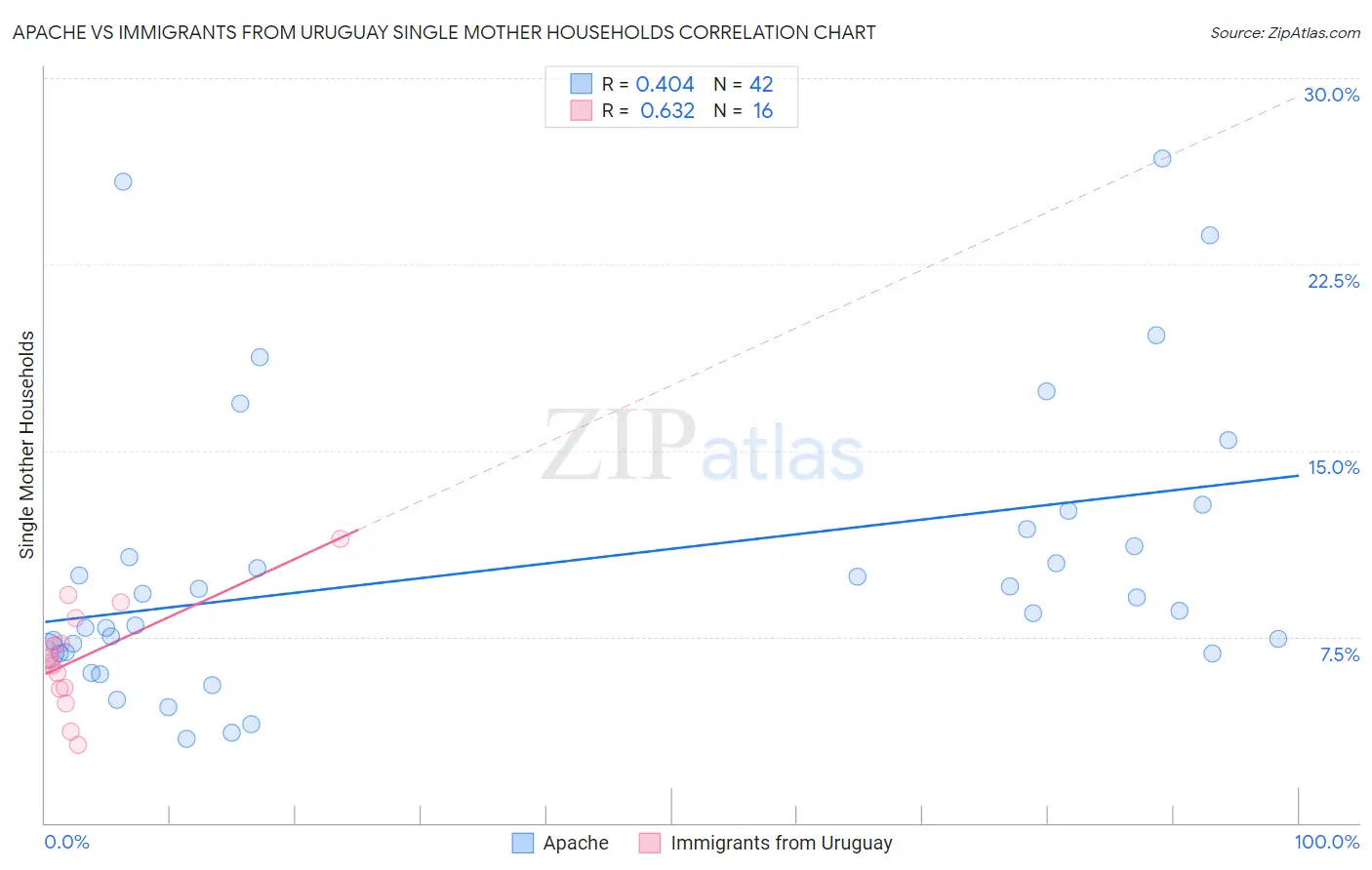 Apache vs Immigrants from Uruguay Single Mother Households