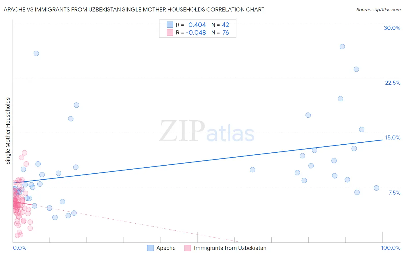 Apache vs Immigrants from Uzbekistan Single Mother Households