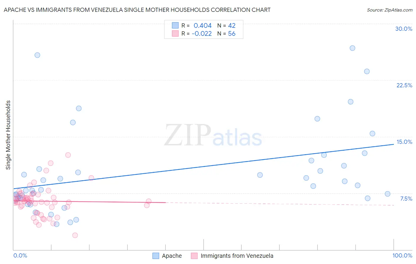 Apache vs Immigrants from Venezuela Single Mother Households