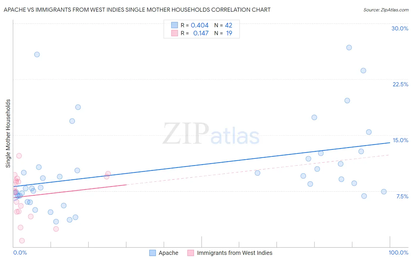 Apache vs Immigrants from West Indies Single Mother Households