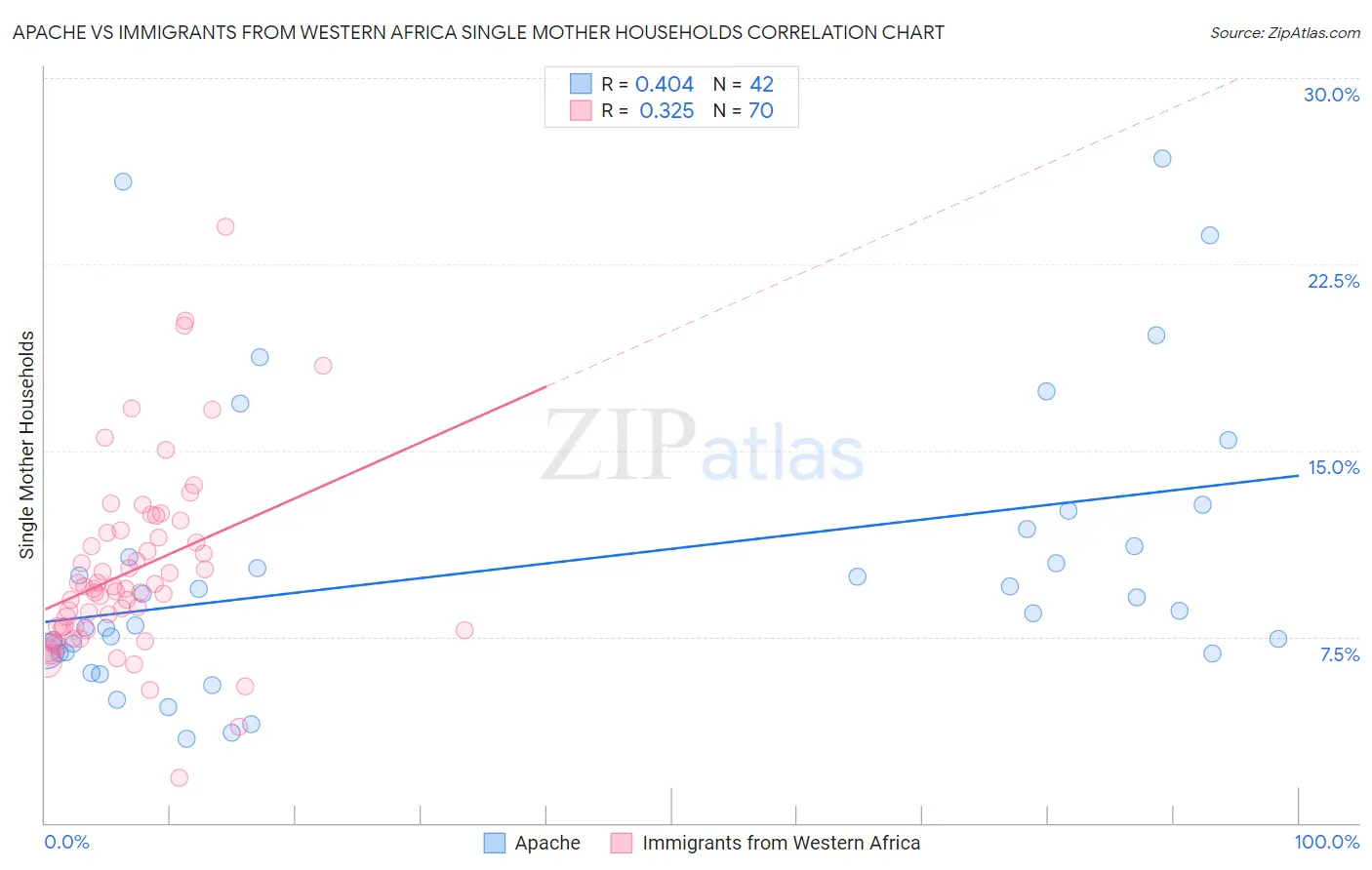 Apache vs Immigrants from Western Africa Single Mother Households