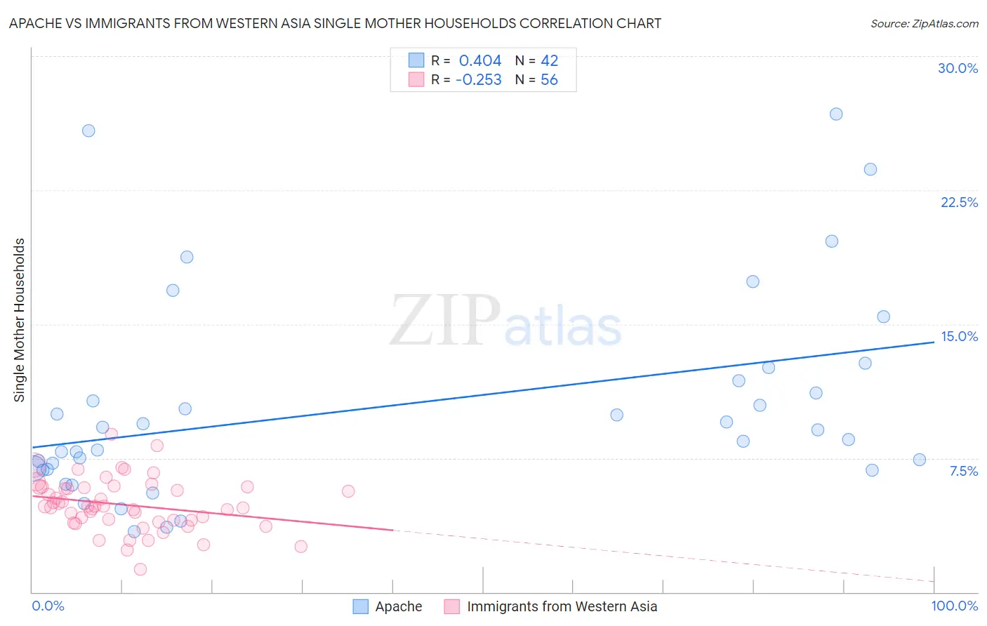 Apache vs Immigrants from Western Asia Single Mother Households