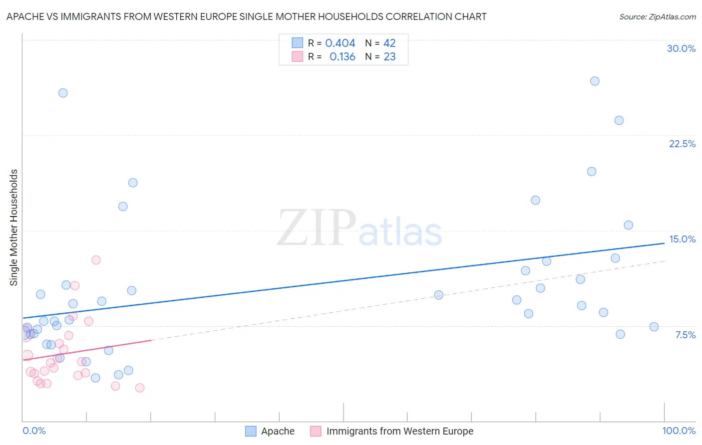 Apache vs Immigrants from Western Europe Single Mother Households