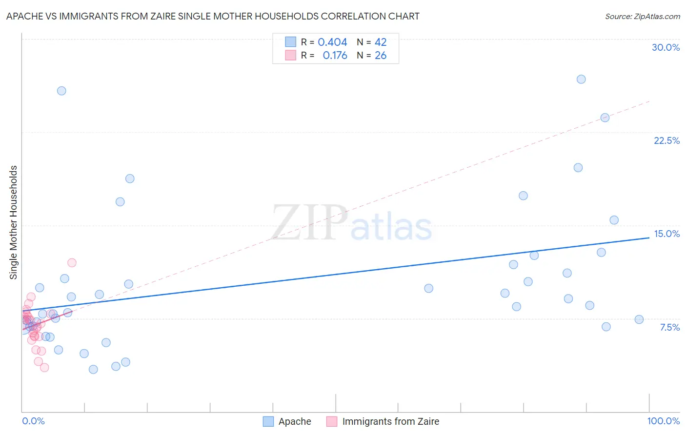 Apache vs Immigrants from Zaire Single Mother Households