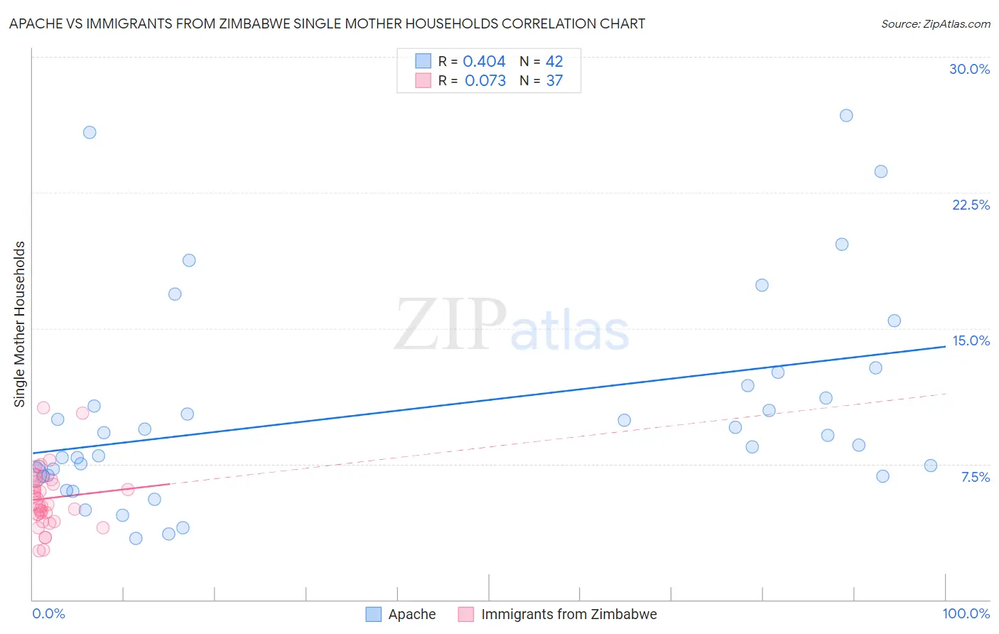 Apache vs Immigrants from Zimbabwe Single Mother Households