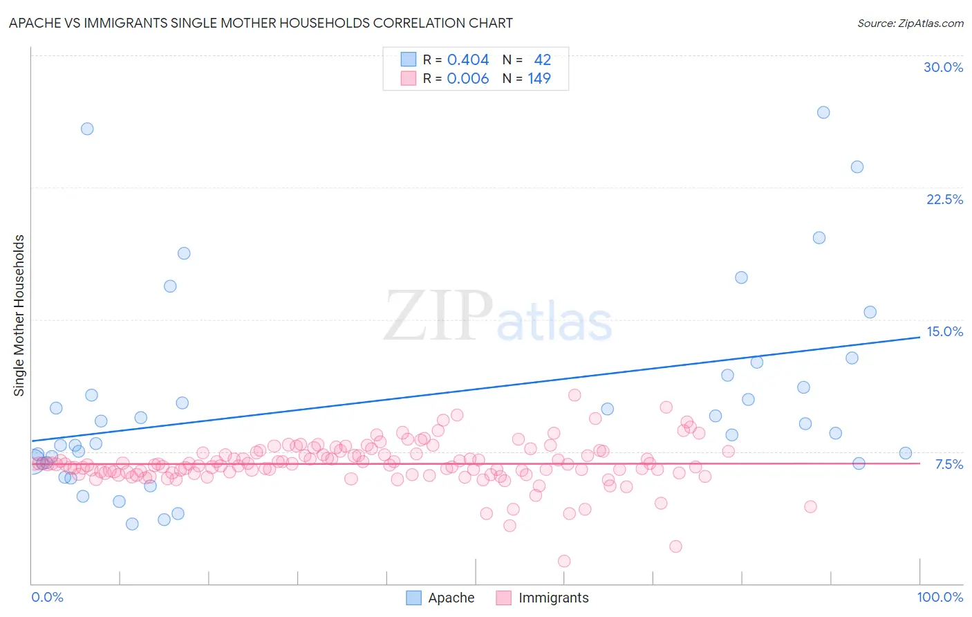 Apache vs Immigrants Single Mother Households