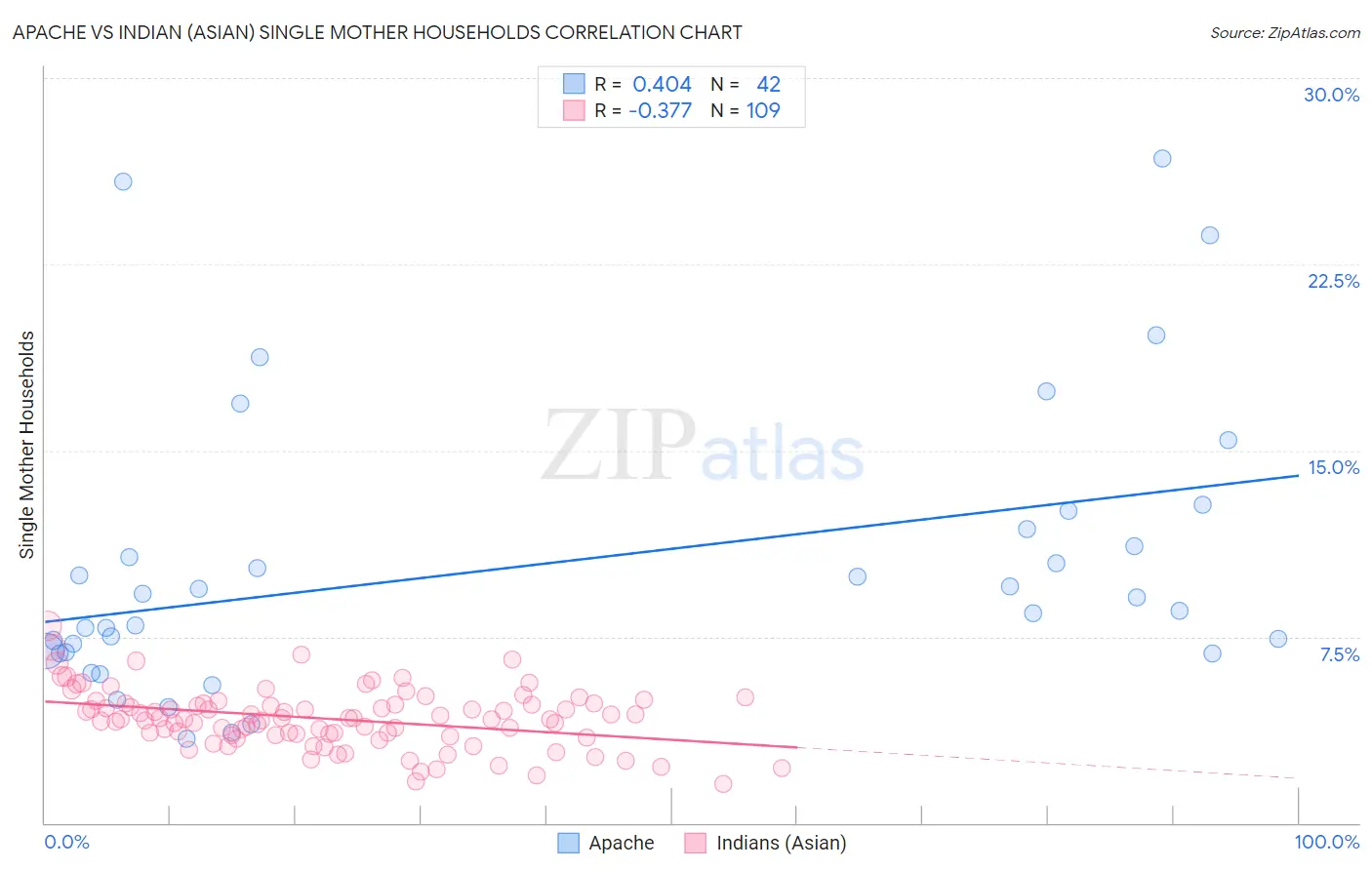 Apache vs Indian (Asian) Single Mother Households