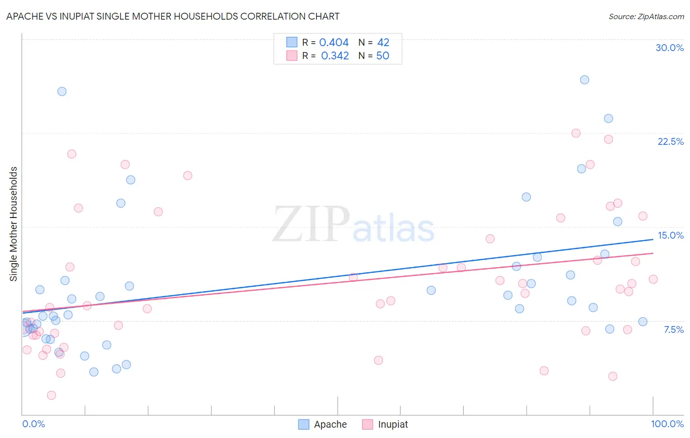 Apache vs Inupiat Single Mother Households