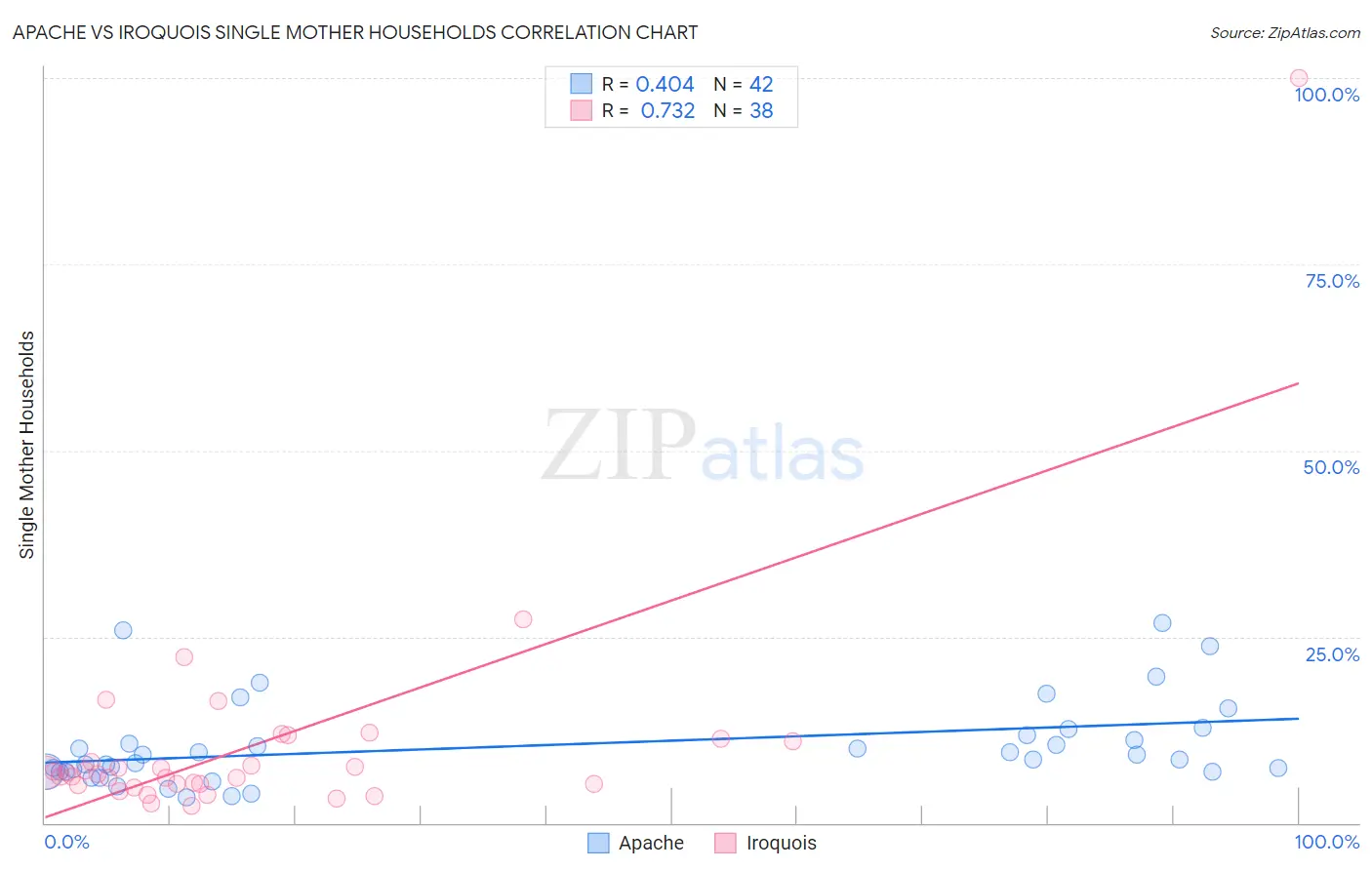 Apache vs Iroquois Single Mother Households