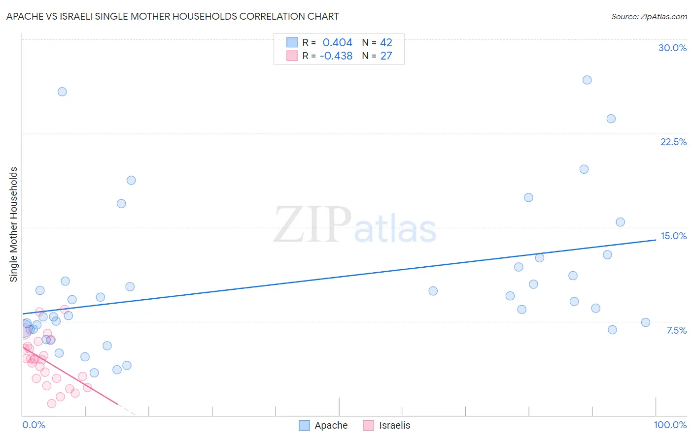 Apache vs Israeli Single Mother Households