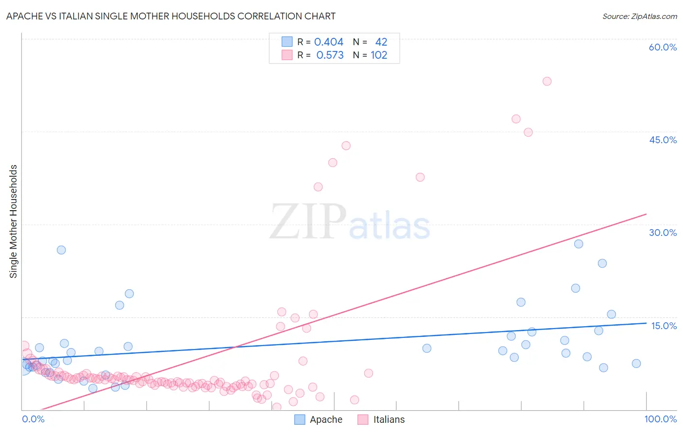 Apache vs Italian Single Mother Households