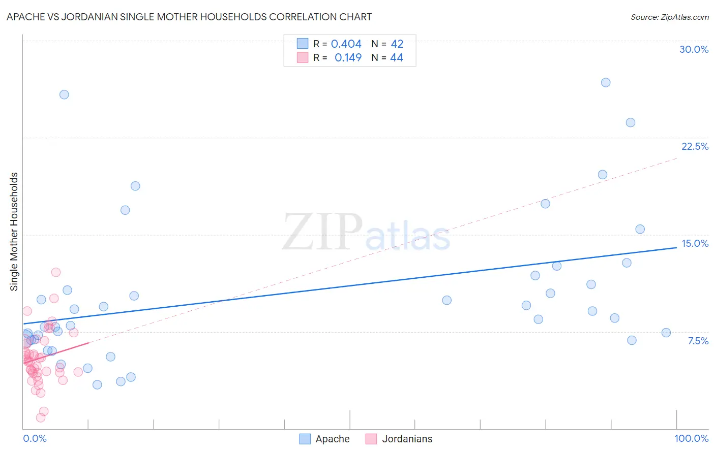 Apache vs Jordanian Single Mother Households