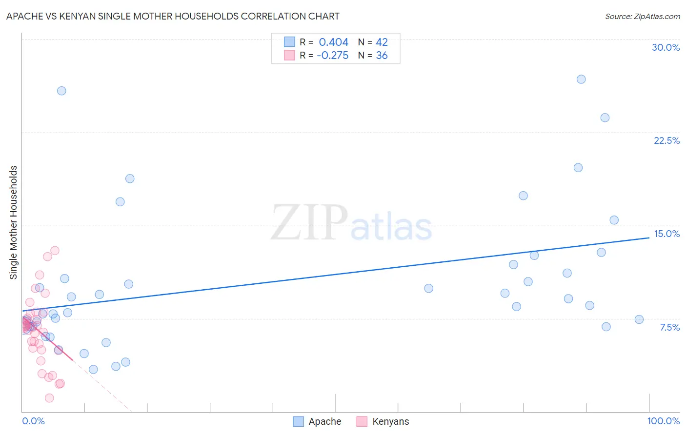 Apache vs Kenyan Single Mother Households