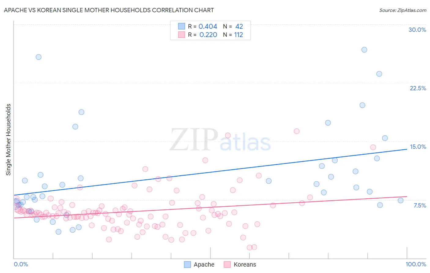 Apache vs Korean Single Mother Households