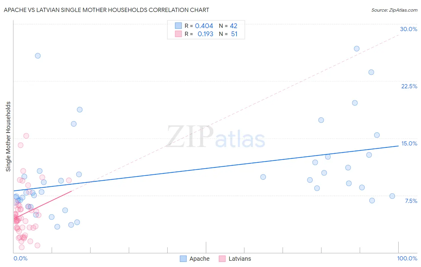 Apache vs Latvian Single Mother Households