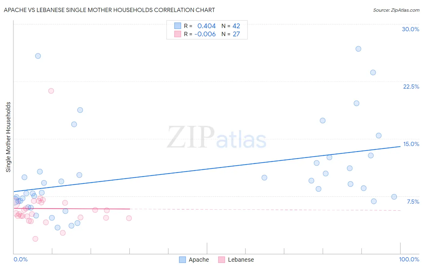 Apache vs Lebanese Single Mother Households