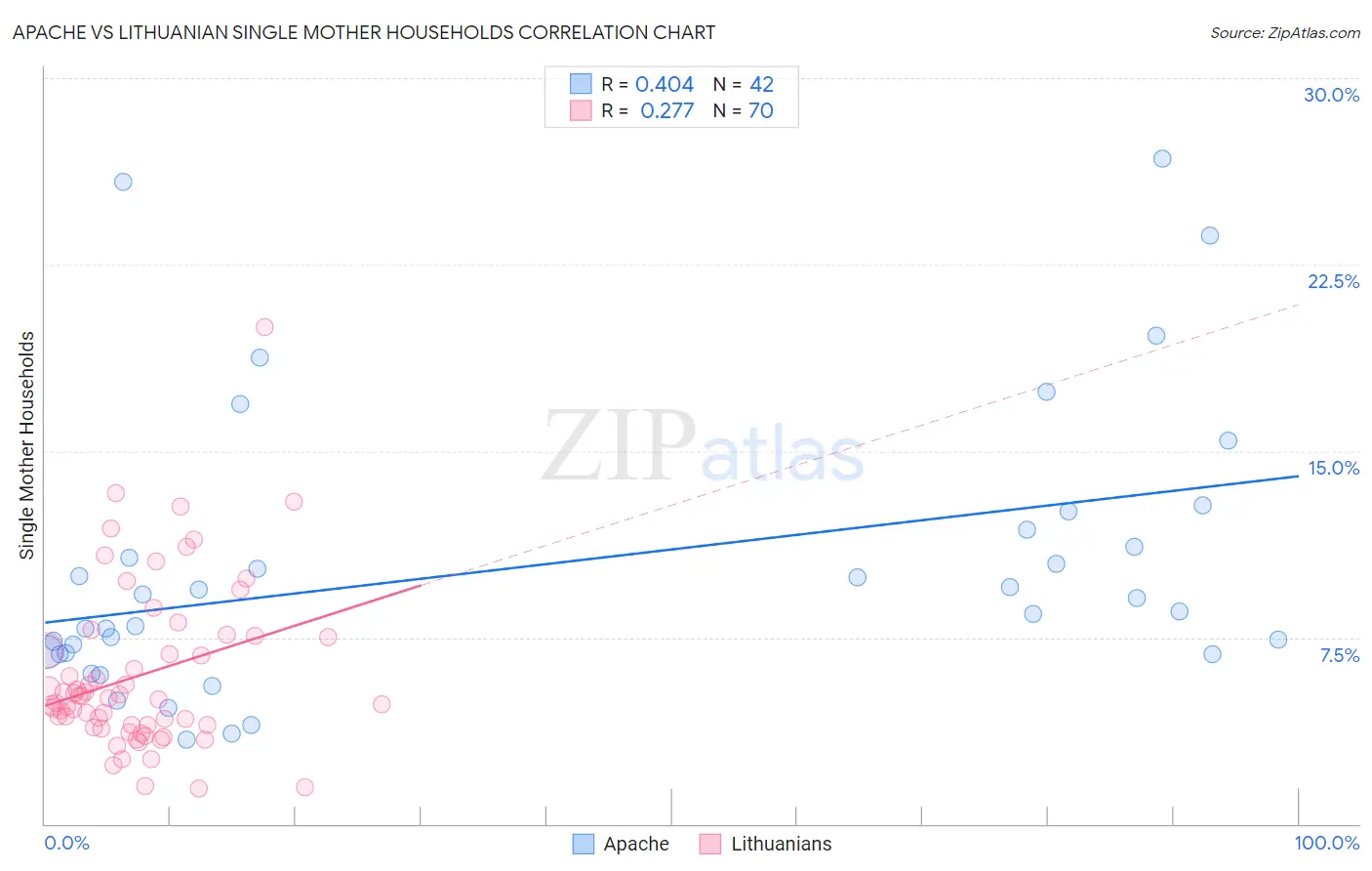 Apache vs Lithuanian Single Mother Households