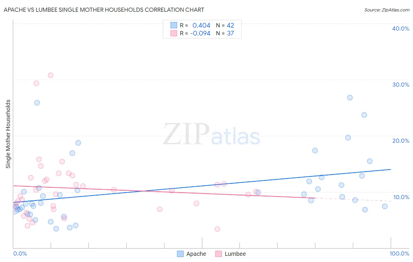 Apache vs Lumbee Single Mother Households