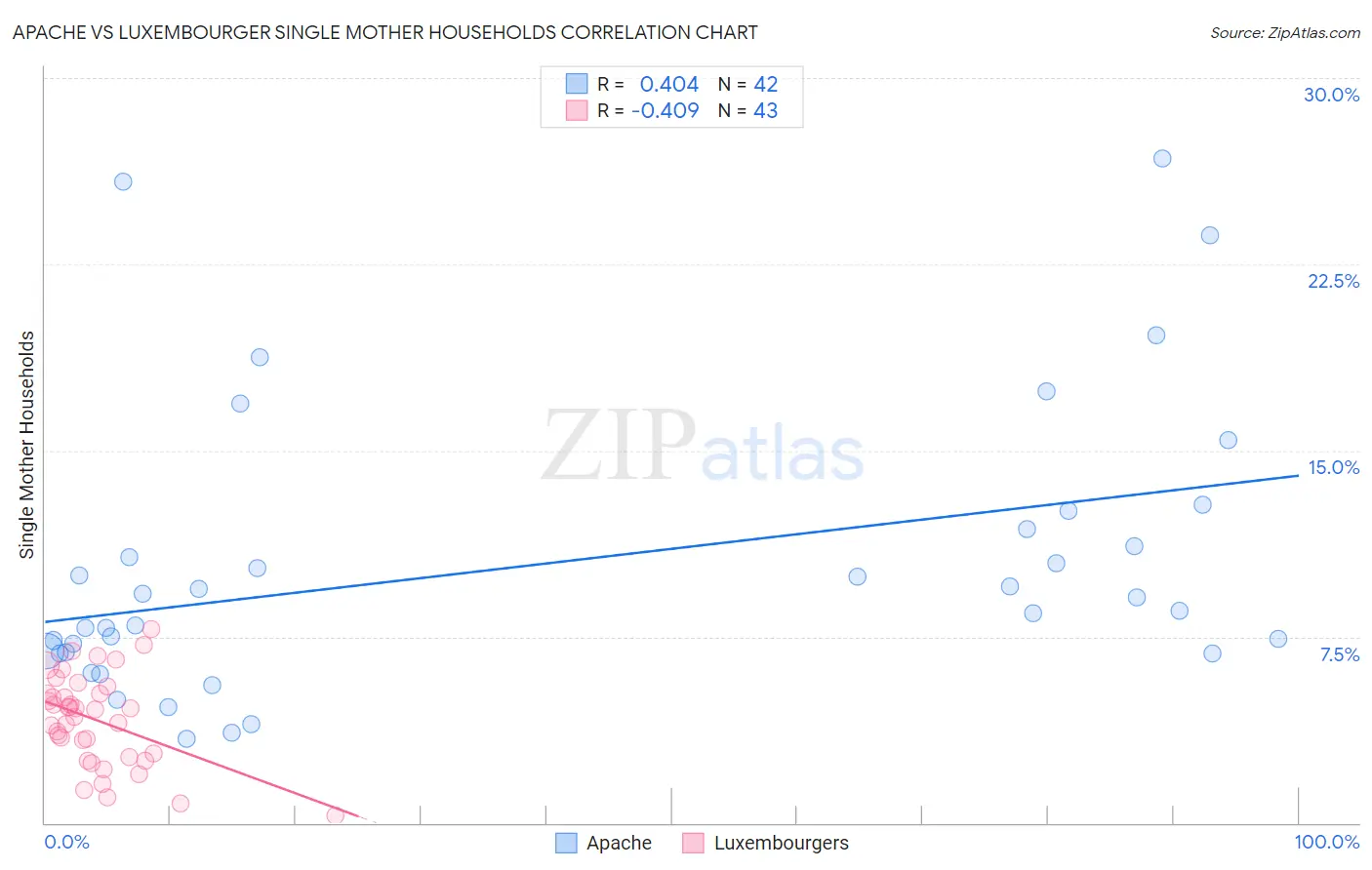 Apache vs Luxembourger Single Mother Households