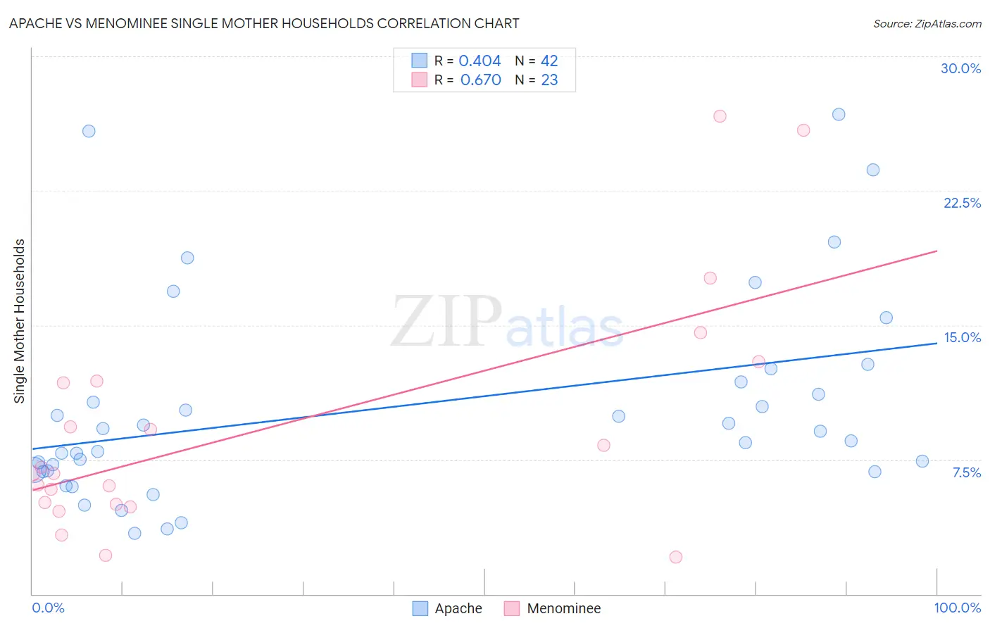 Apache vs Menominee Single Mother Households