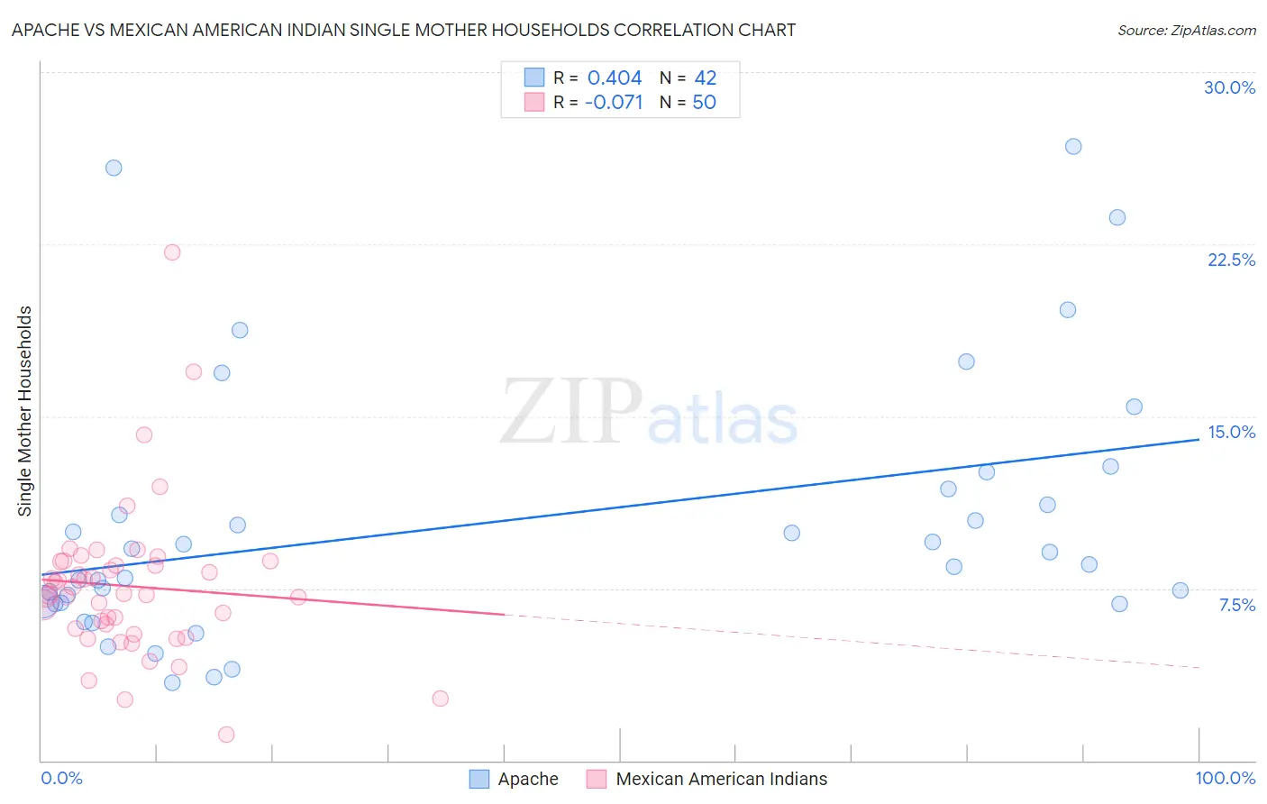 Apache vs Mexican American Indian Single Mother Households