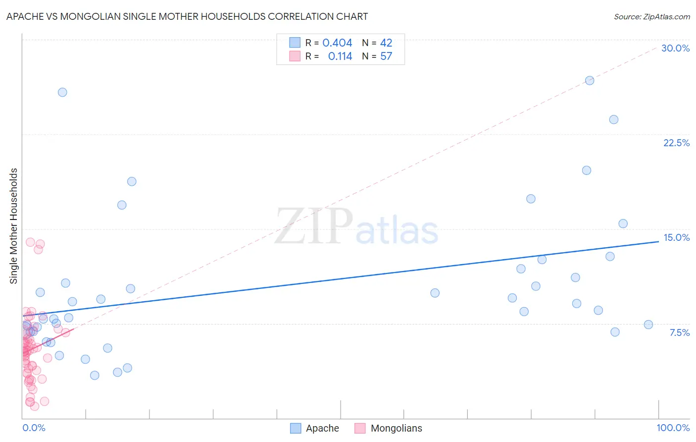 Apache vs Mongolian Single Mother Households
