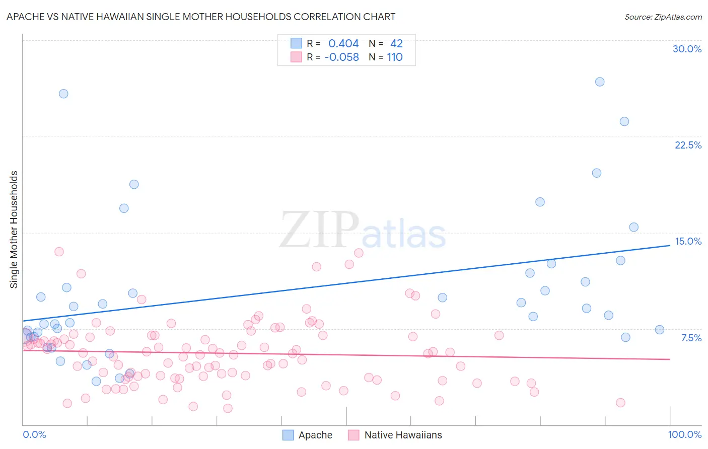 Apache vs Native Hawaiian Single Mother Households