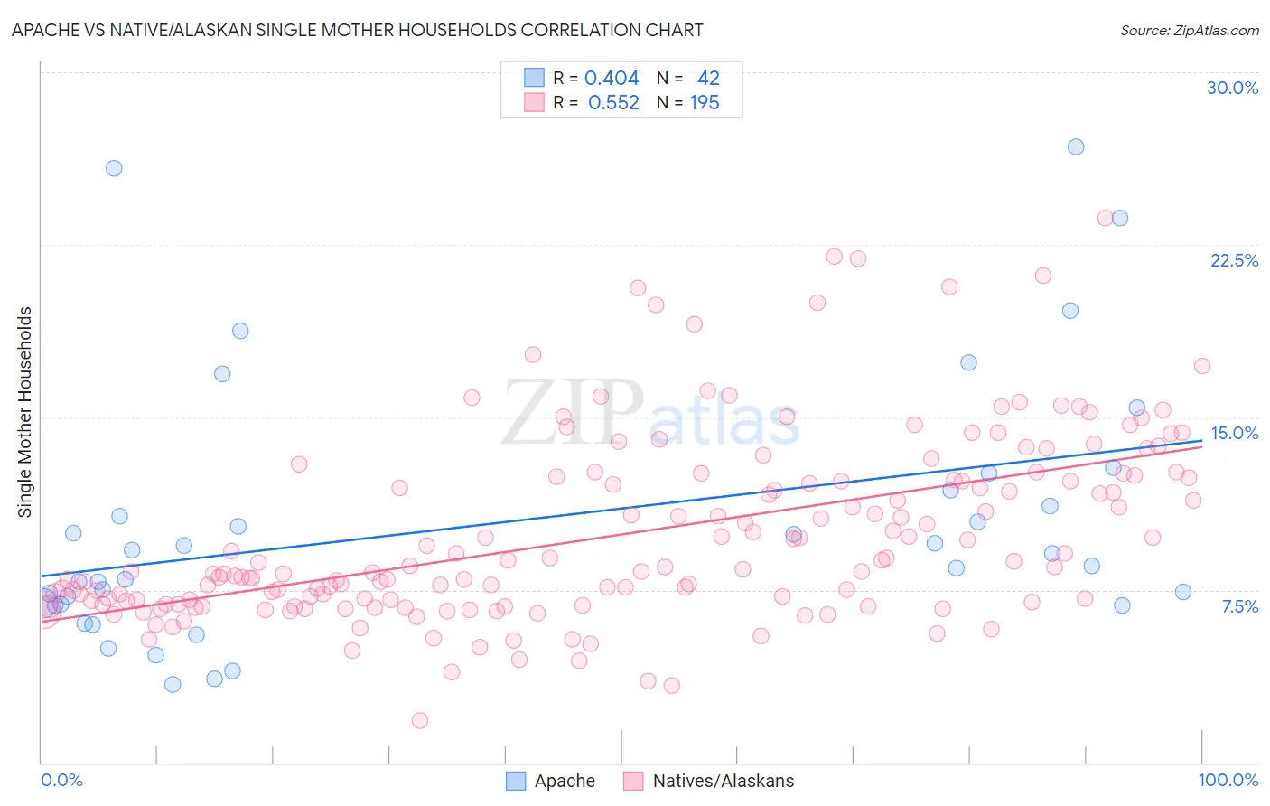 Apache vs Native/Alaskan Single Mother Households