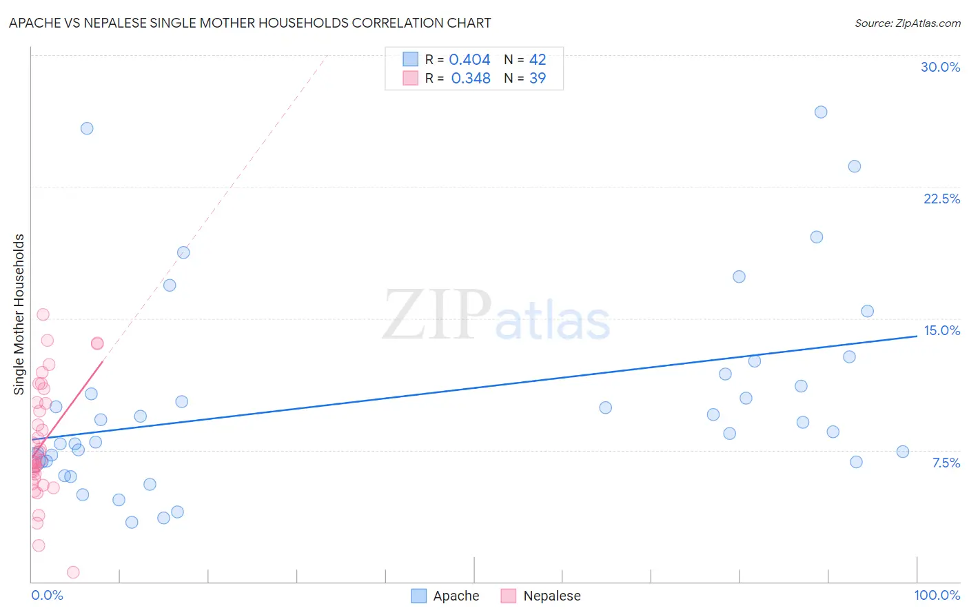 Apache vs Nepalese Single Mother Households