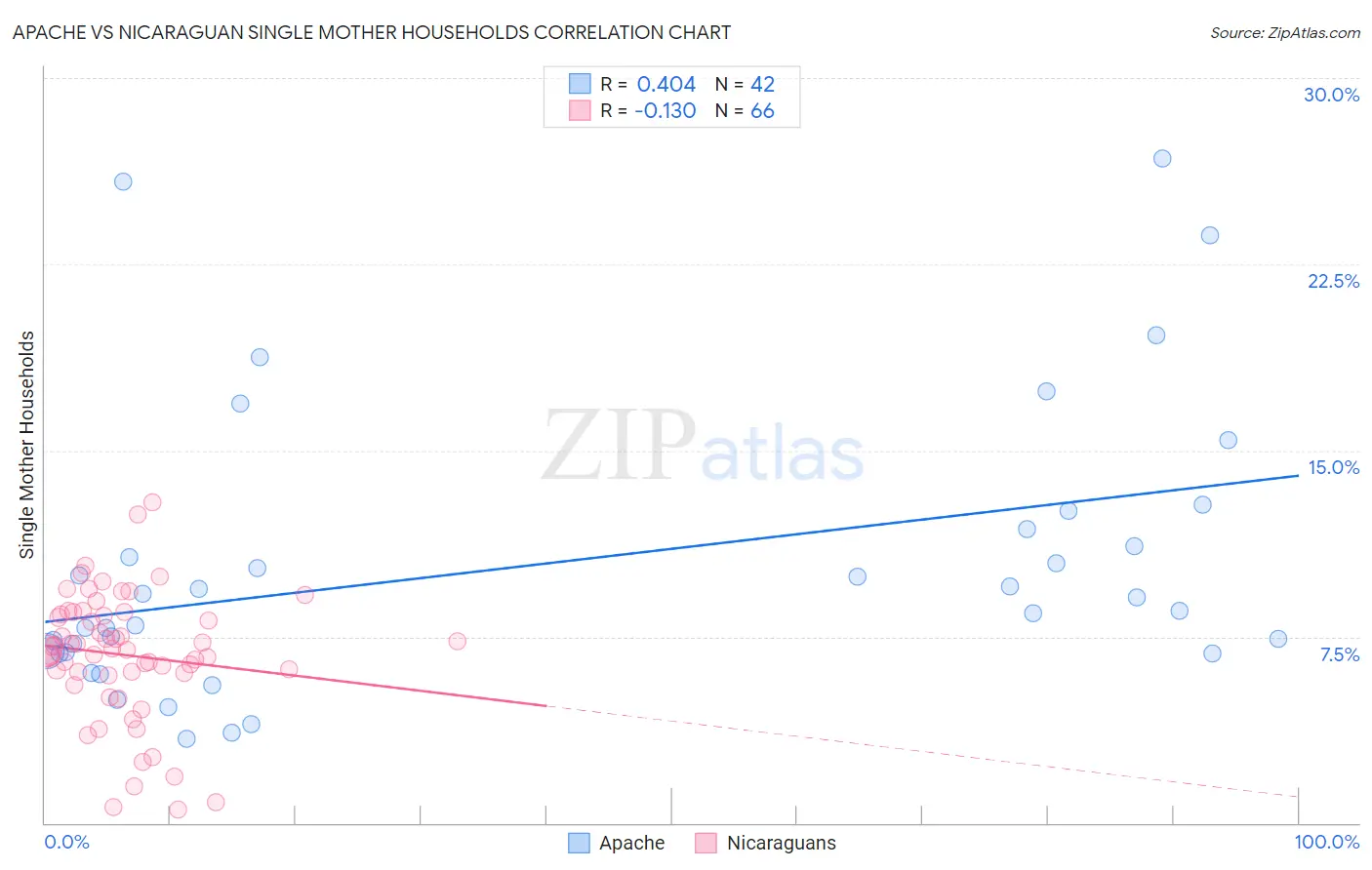 Apache vs Nicaraguan Single Mother Households