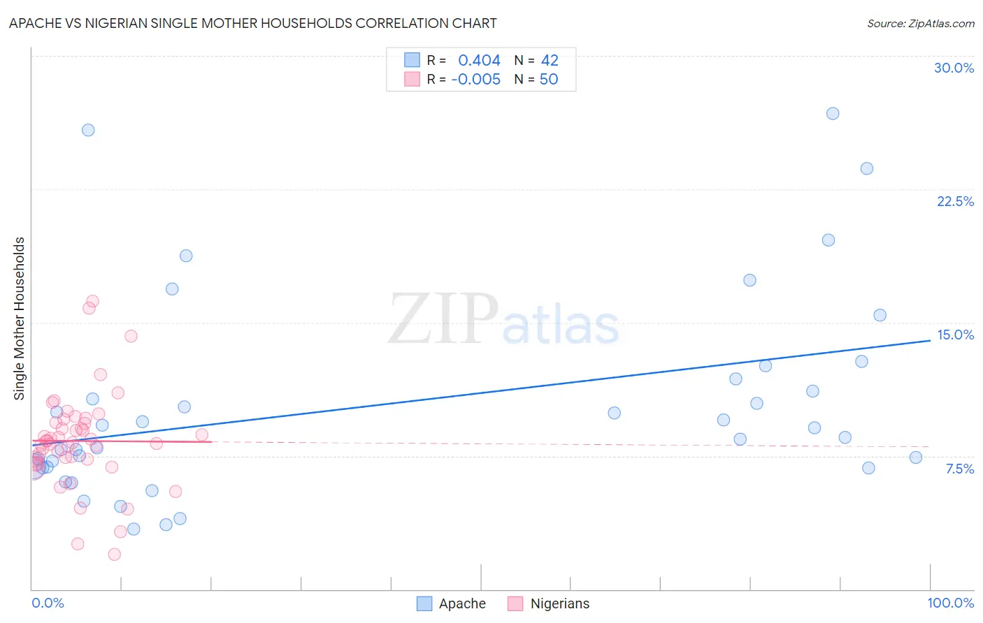 Apache vs Nigerian Single Mother Households