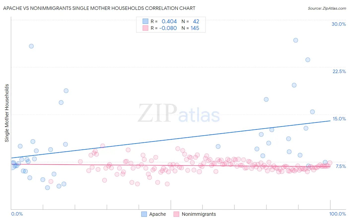 Apache vs Nonimmigrants Single Mother Households