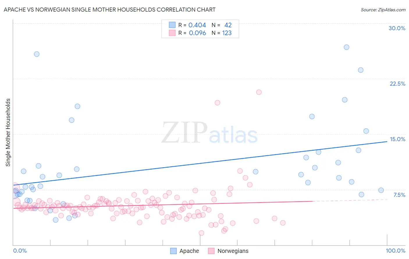 Apache vs Norwegian Single Mother Households