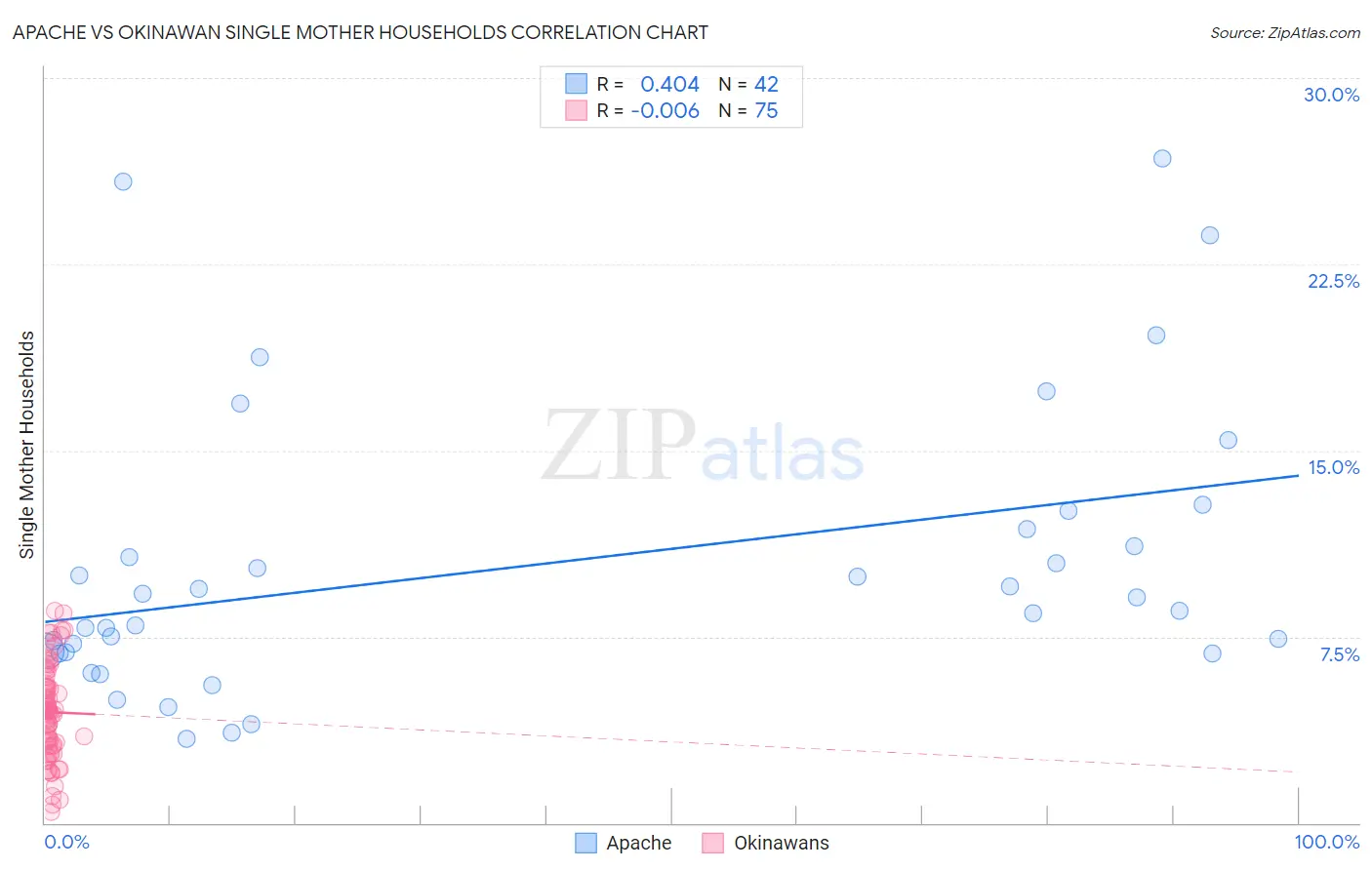 Apache vs Okinawan Single Mother Households