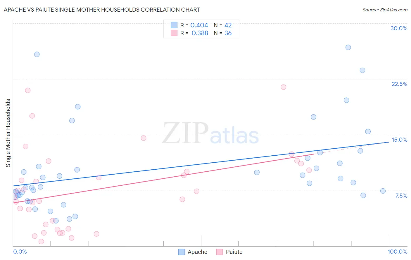 Apache vs Paiute Single Mother Households