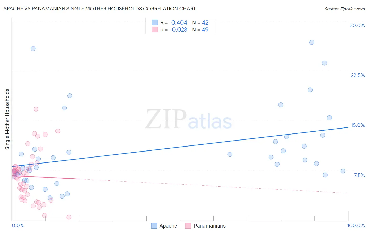 Apache vs Panamanian Single Mother Households