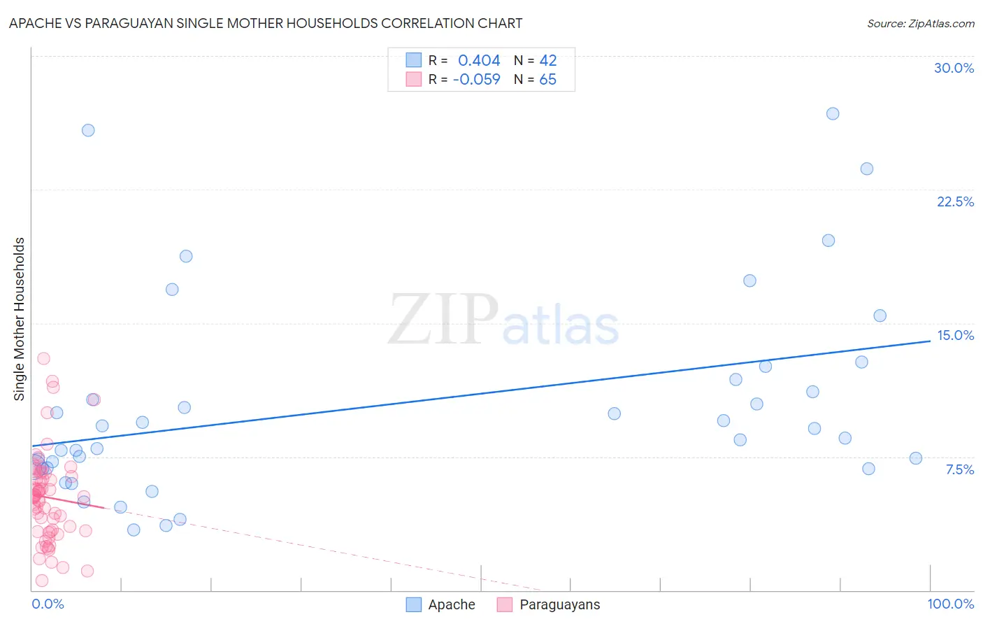 Apache vs Paraguayan Single Mother Households