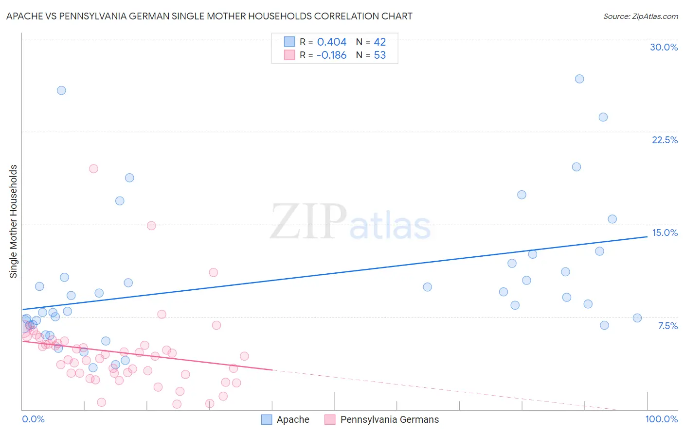 Apache vs Pennsylvania German Single Mother Households