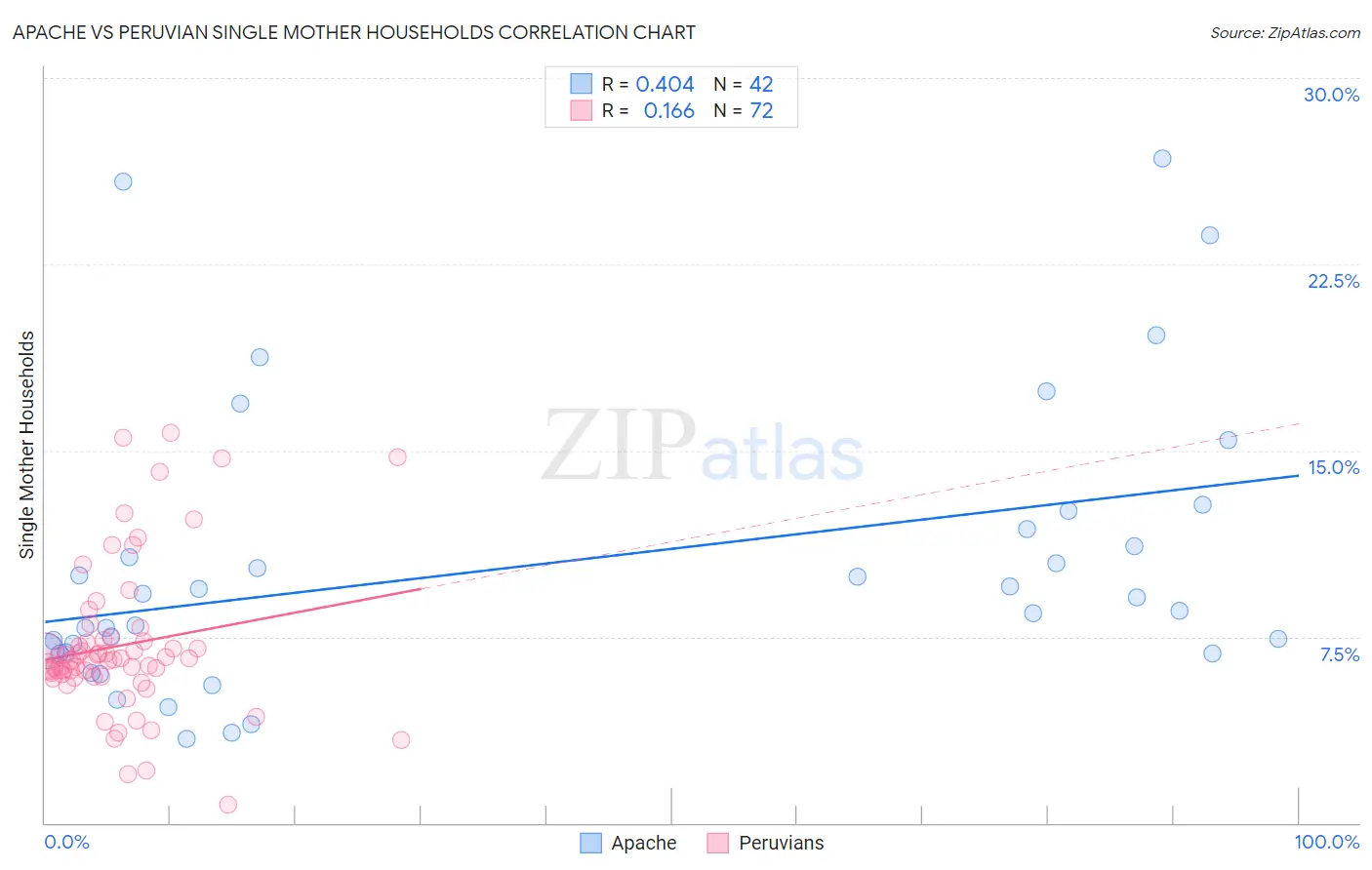 Apache vs Peruvian Single Mother Households