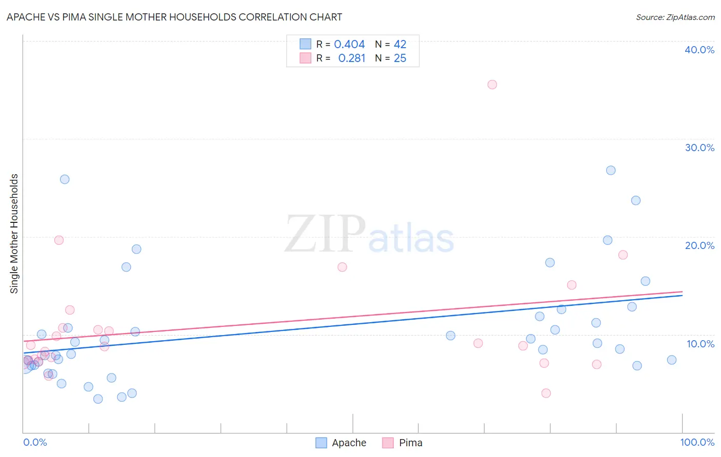 Apache vs Pima Single Mother Households