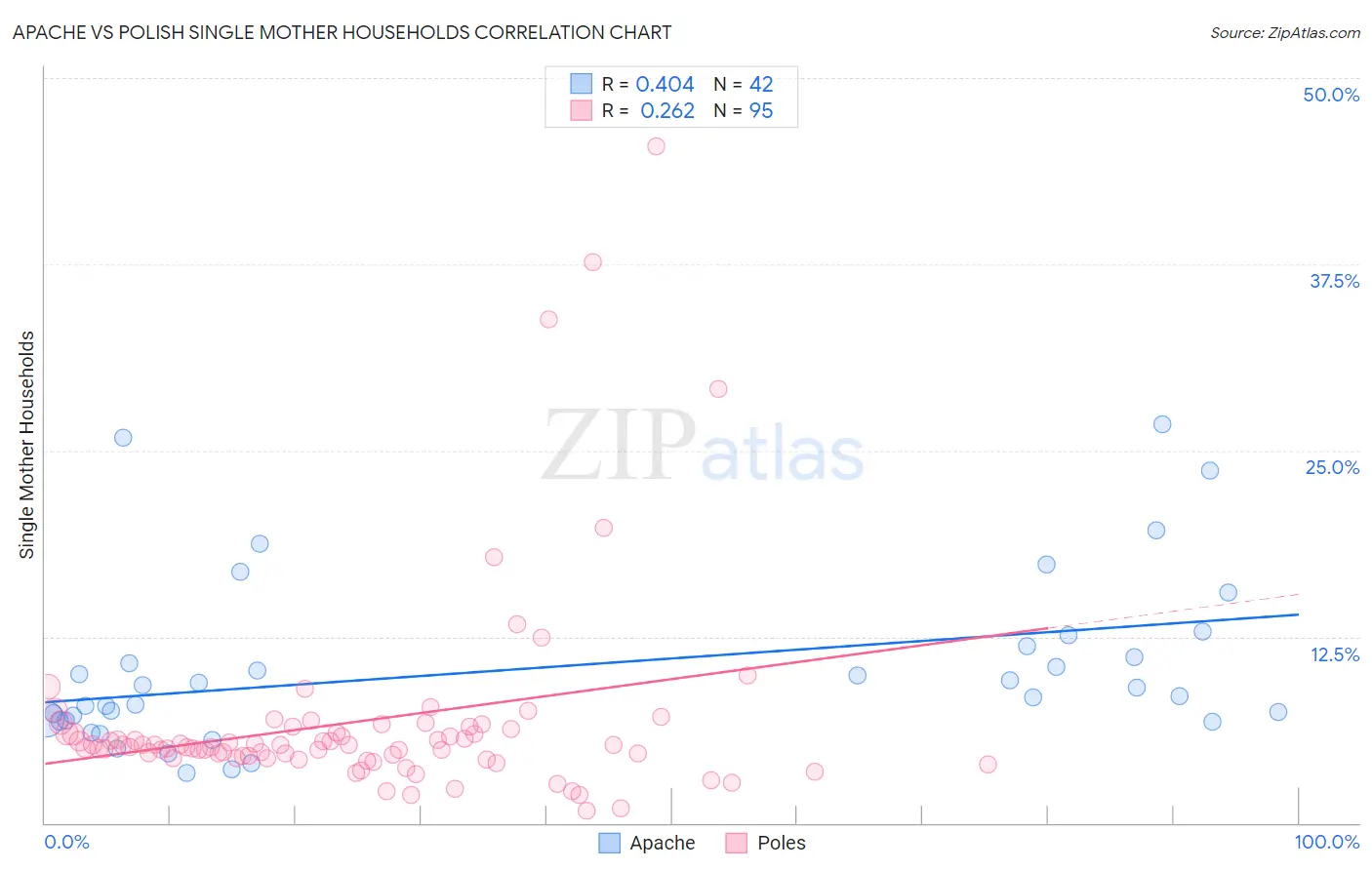 Apache vs Polish Single Mother Households