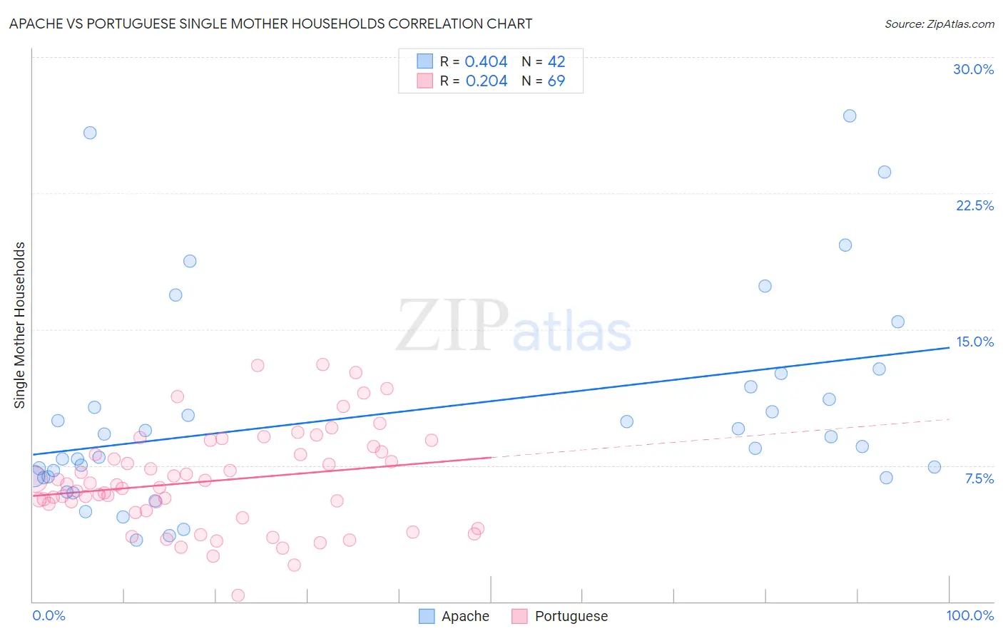 Apache vs Portuguese Single Mother Households