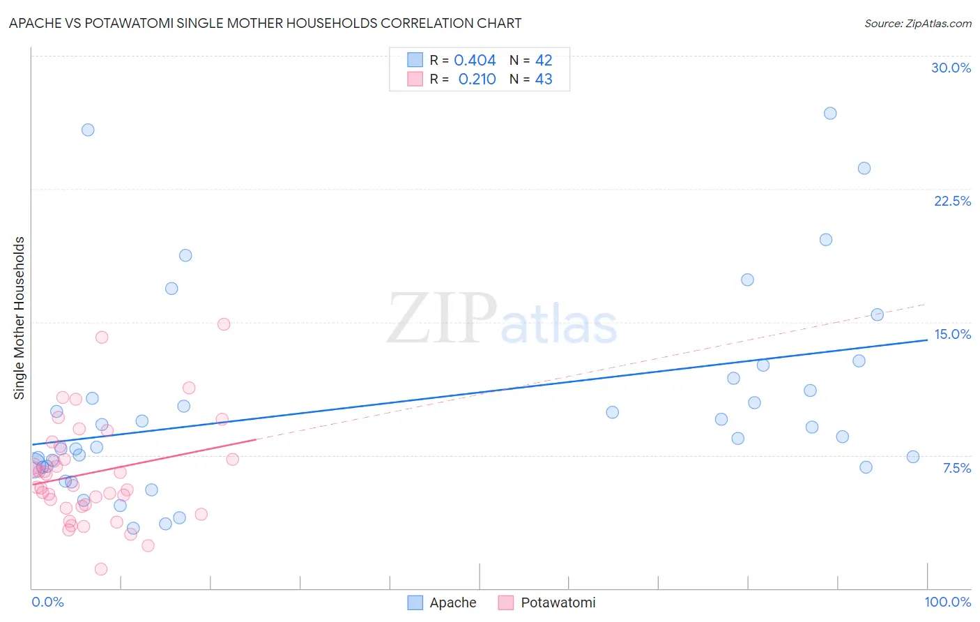 Apache vs Potawatomi Single Mother Households