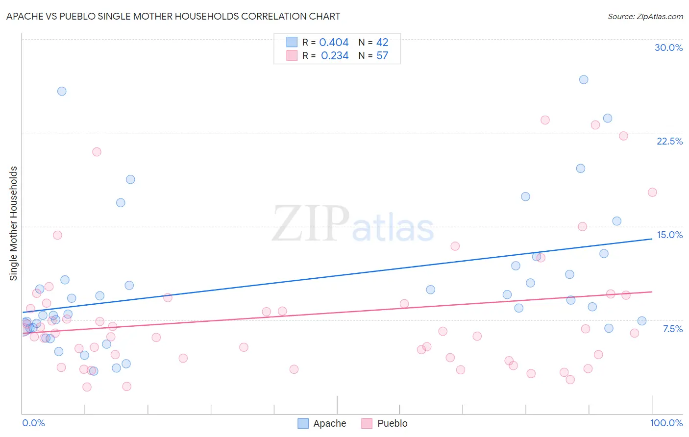 Apache vs Pueblo Single Mother Households