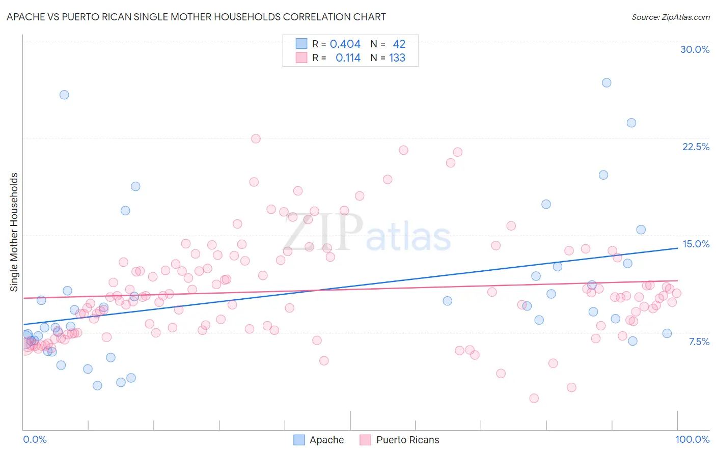 Apache vs Puerto Rican Single Mother Households