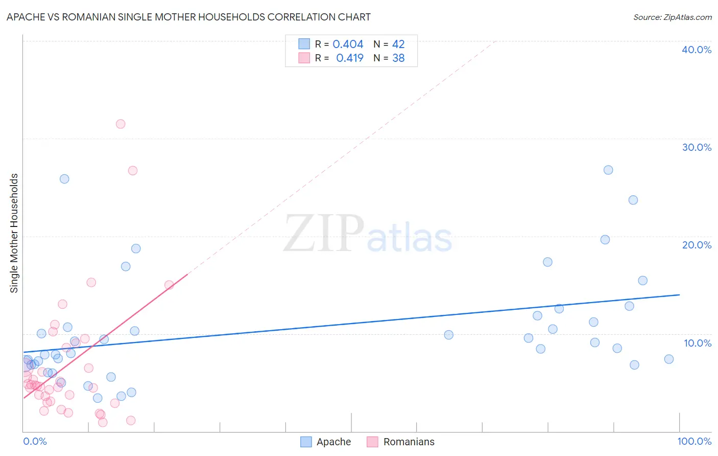 Apache vs Romanian Single Mother Households