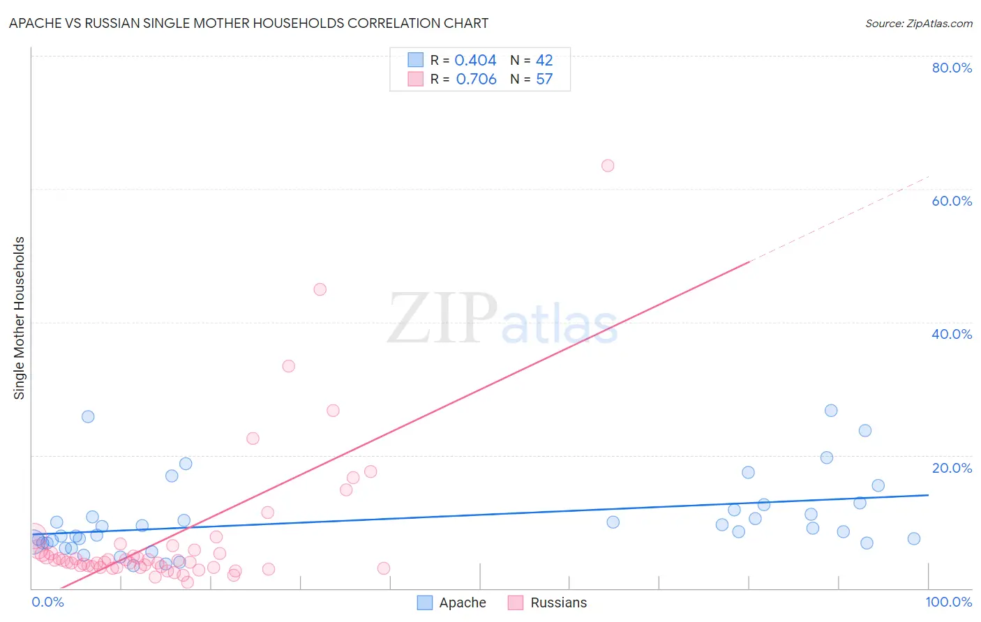 Apache vs Russian Single Mother Households