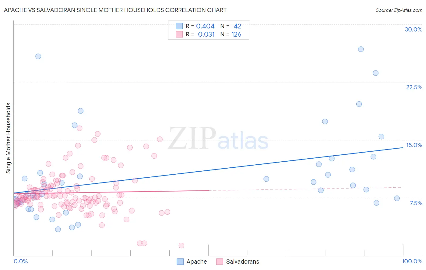 Apache vs Salvadoran Single Mother Households